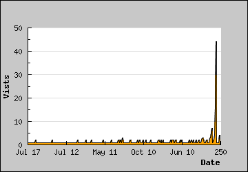 Visits Per Day