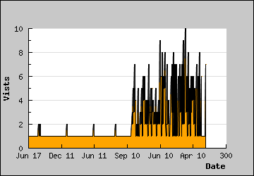 Visits Per Day