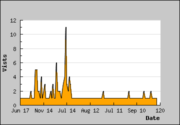 Visits Per Day