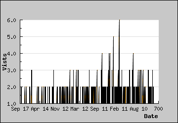 Visits Per Day