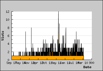 Visits Per Day