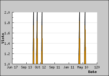 Visits Per Day