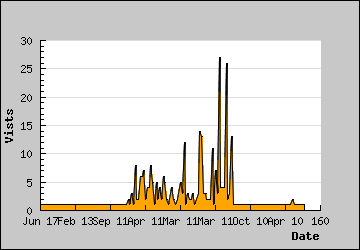 Visits Per Day