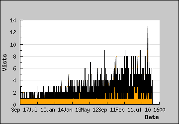 Visits Per Day