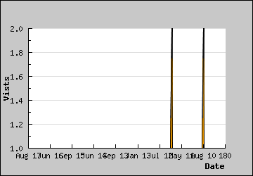 Visits Per Day