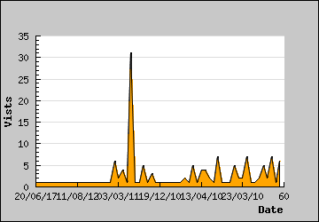 Visits Per Day