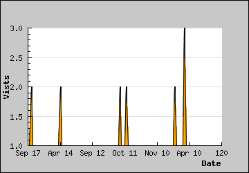 Visits Per Day