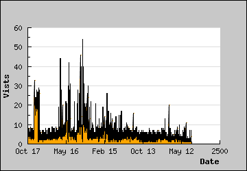 Visits Per Day