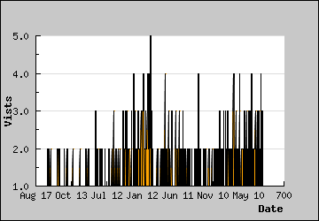 Visits Per Day