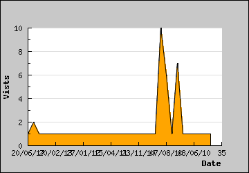 Visits Per Day