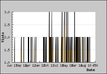 Visits Per Day