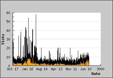 Visits Per Day