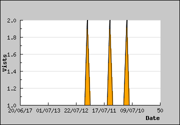 Visits Per Day