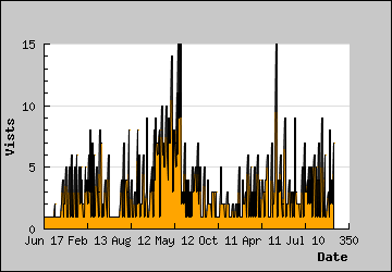 Visits Per Day