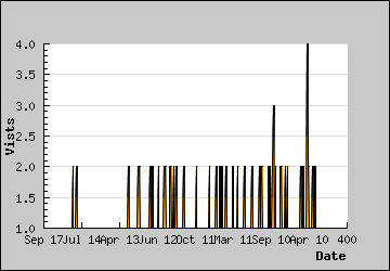 Visits Per Day