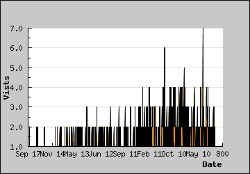 Visits Per Day