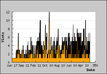 Visits Per Day