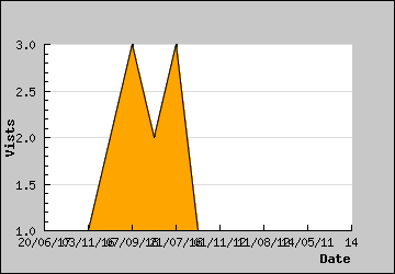 Visits Per Day