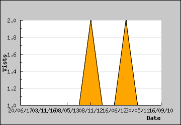 Visits Per Day