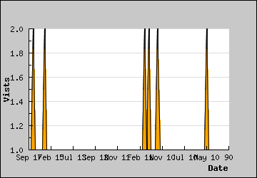 Visits Per Day