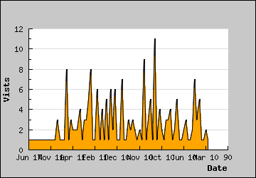 Visits Per Day