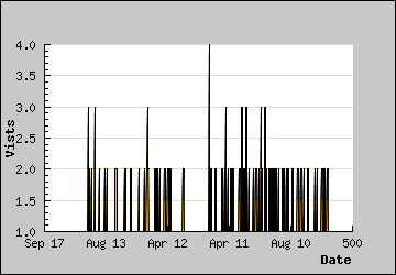 Visits Per Day