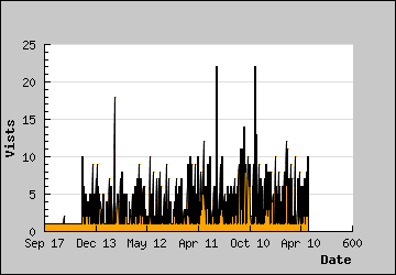 Visits Per Day