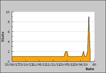 Visits Per Day