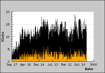 Visits Per Day