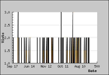 Visits Per Day