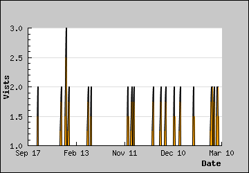 Visits Per Day