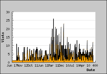 Visits Per Day