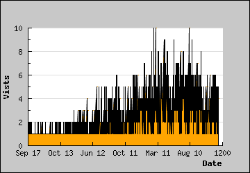 Visits Per Day