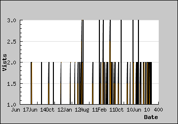 Visits Per Day