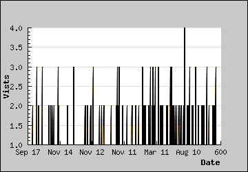 Visits Per Day