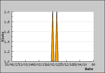 Visits Per Day