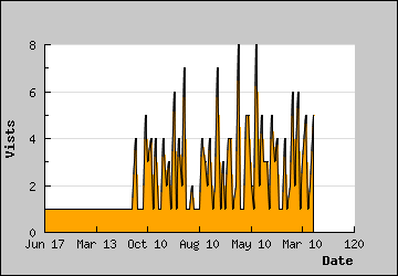 Visits Per Day