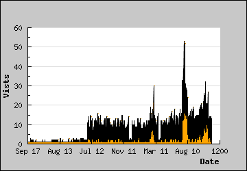 Visits Per Day