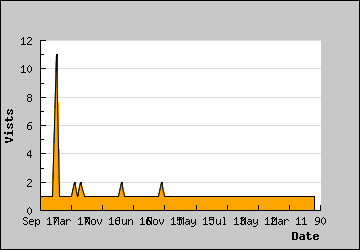 Visits Per Day