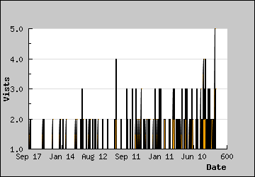 Visits Per Day