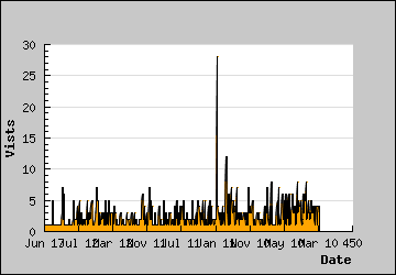 Visits Per Day