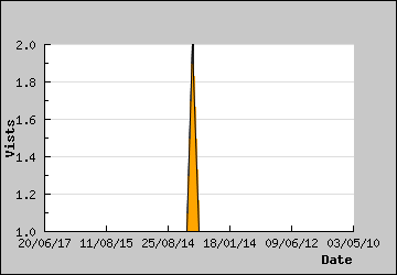 Visits Per Day
