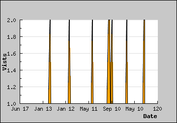 Visits Per Day