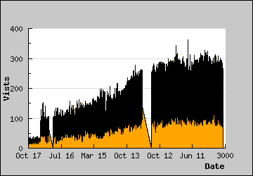 Visits Per Day