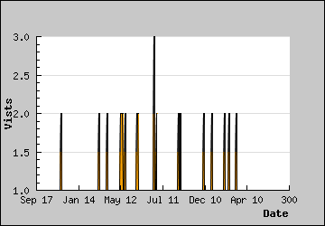 Visits Per Day