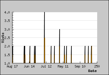 Visits Per Day