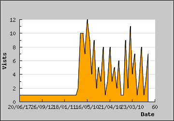 Visits Per Day