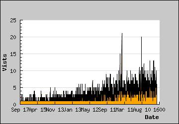 Visits Per Day