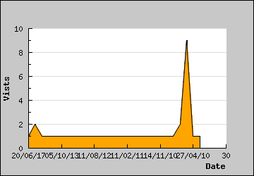 Visits Per Day