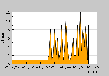 Visits Per Day